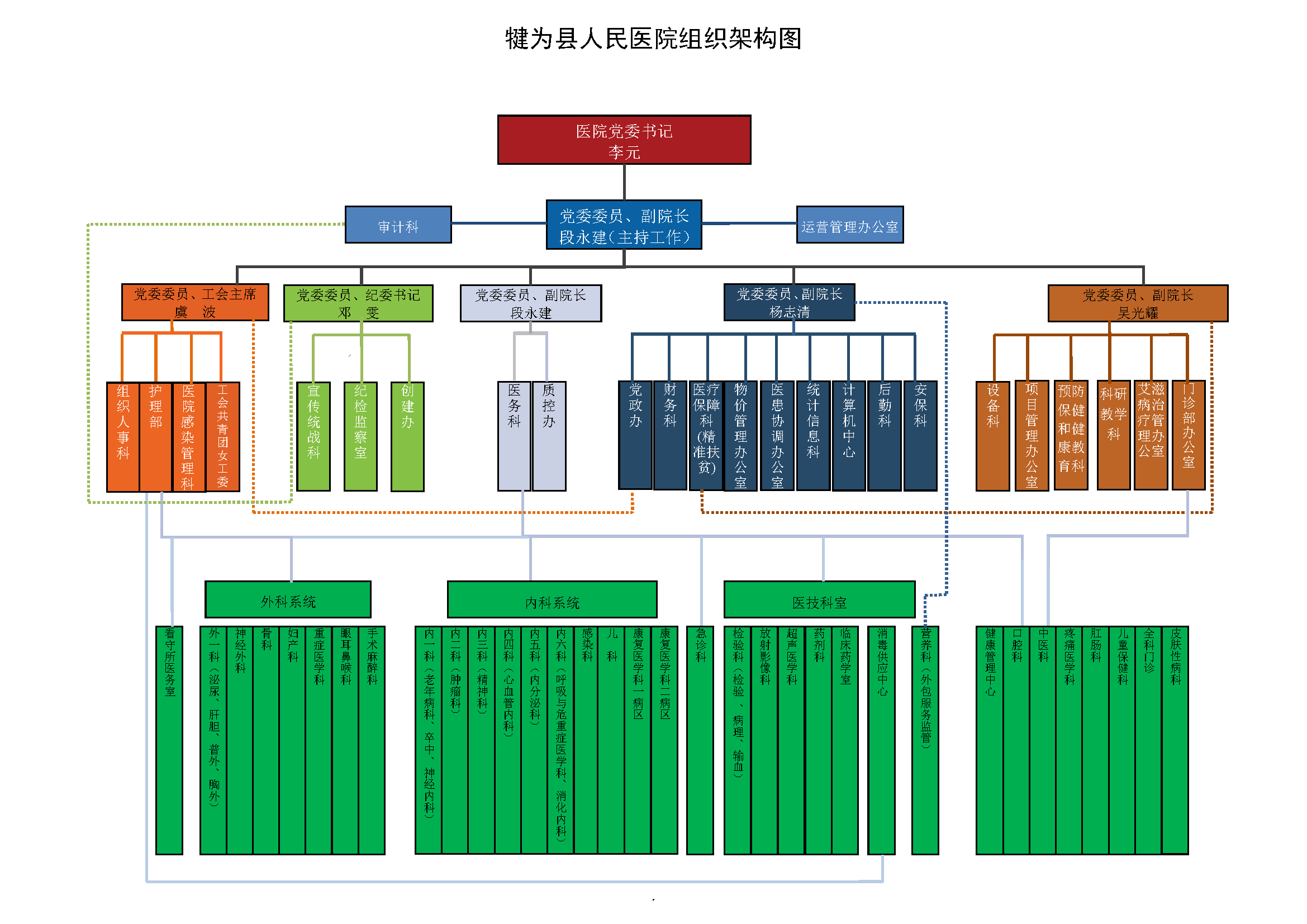 2026犍为县人民医院组织架构图(1)(1).png